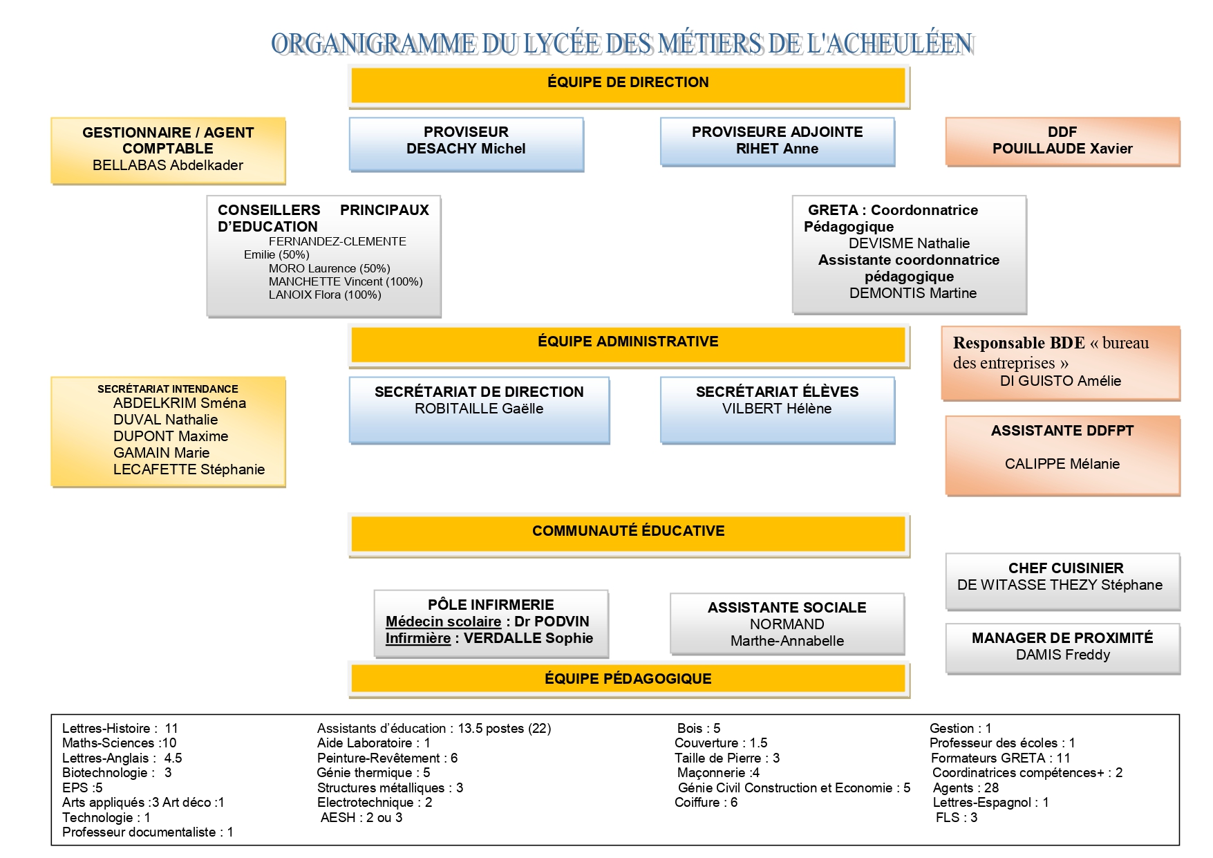 03 organigramme des personnels 24 25 page 0001